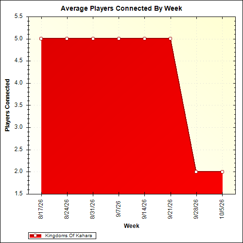 Average Players Connected By Week