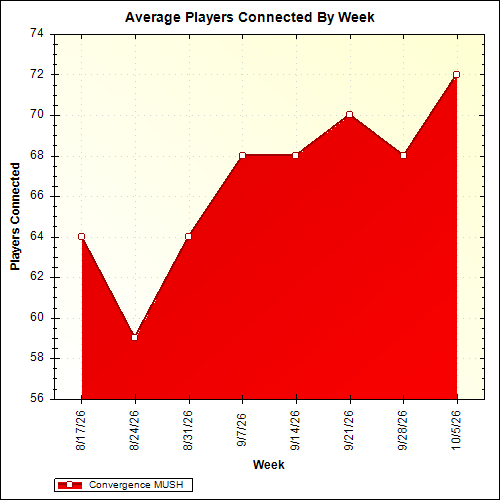 Average Players Connected By Week