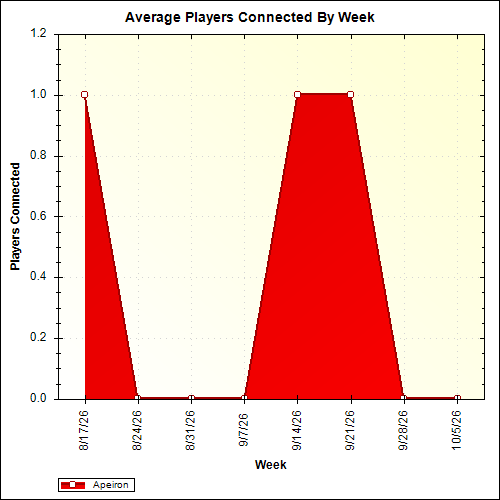 Average Players Connected By Week