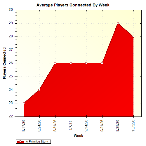Average Players Connected By Week