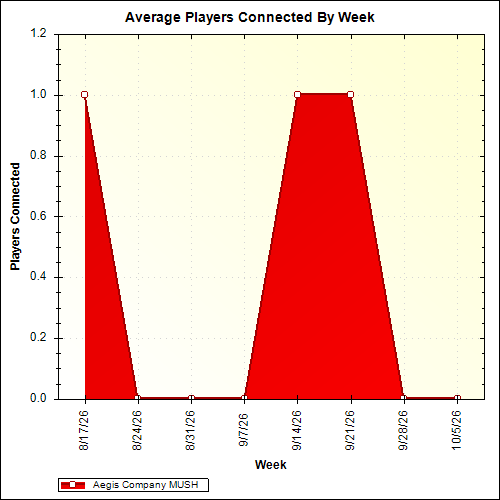 Average Players Connected By Week