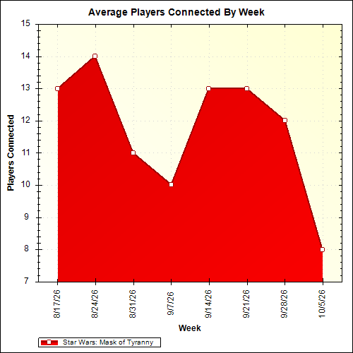 Average Players Connected By Week