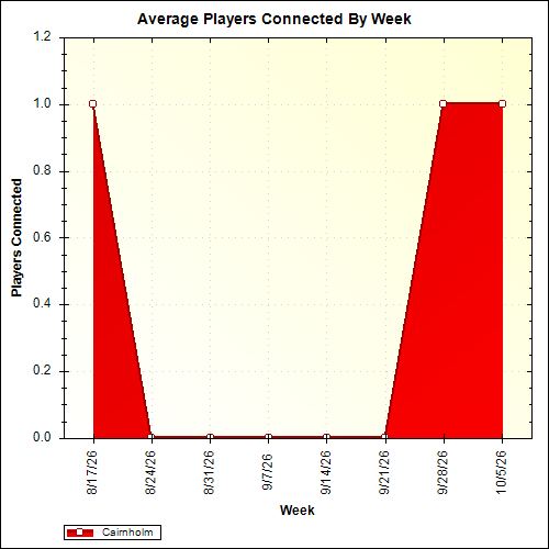 Average Players Connected By Week
